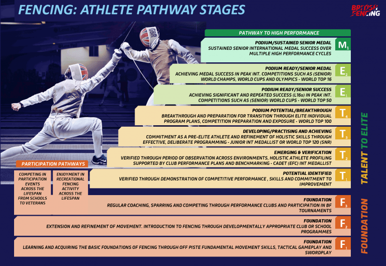 PATHWAY STAGES - BRITISH FENCING